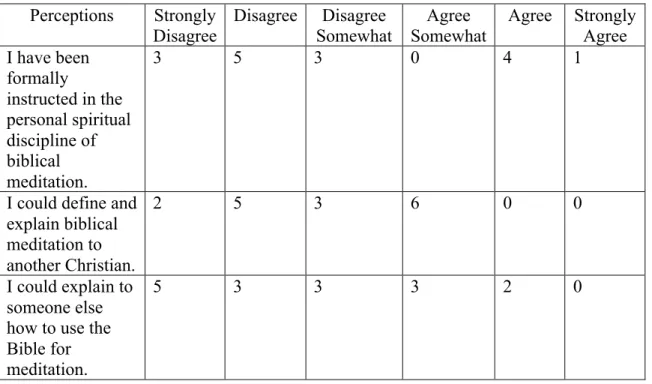 Table 1. Pre-survey perceptions related to understanding  Perceptions  Strongly 