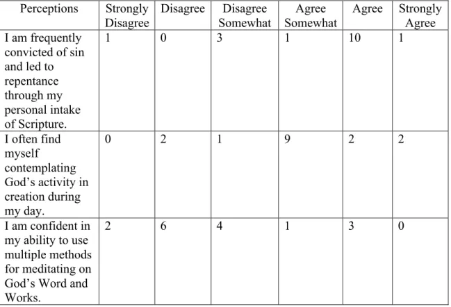 Table 2. Pre-survey perceptions related to personal practice  Perceptions  Strongly 