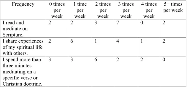 Table 3. Pre-survey frequency of biblical meditation  Frequency  0 times 