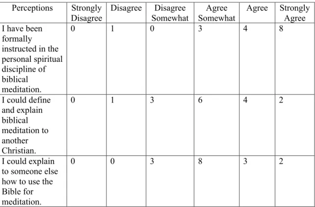 Table 4. Post-survey perceptions related to understanding  Perceptions  Strongly 