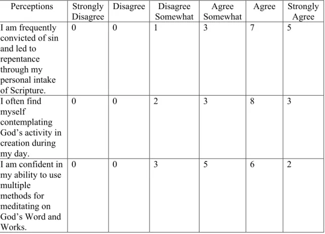Table 5. Post-survey perceptions related to personal practice  Perceptions  Strongly 