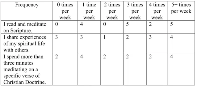 Table 6. Post-survey frequency of biblical meditation  Frequency  0 times 