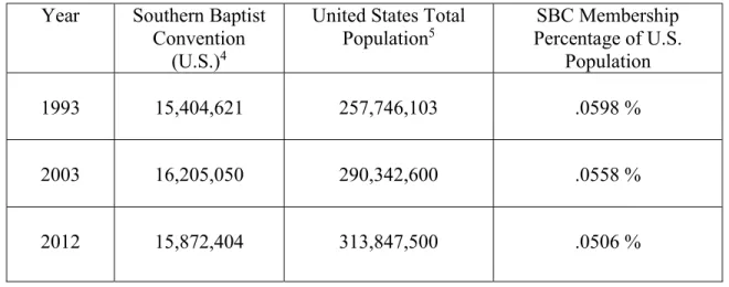 Table A4. SBC total membership percentage of US population decline Year  Southern Baptist 