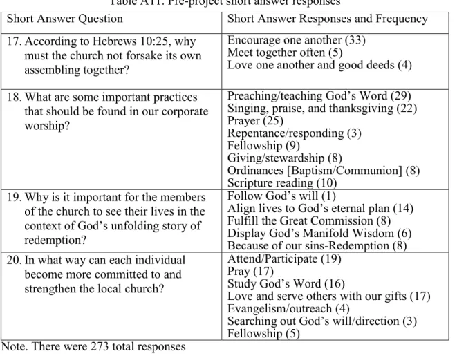 Table A11. Pre-project short answer responses