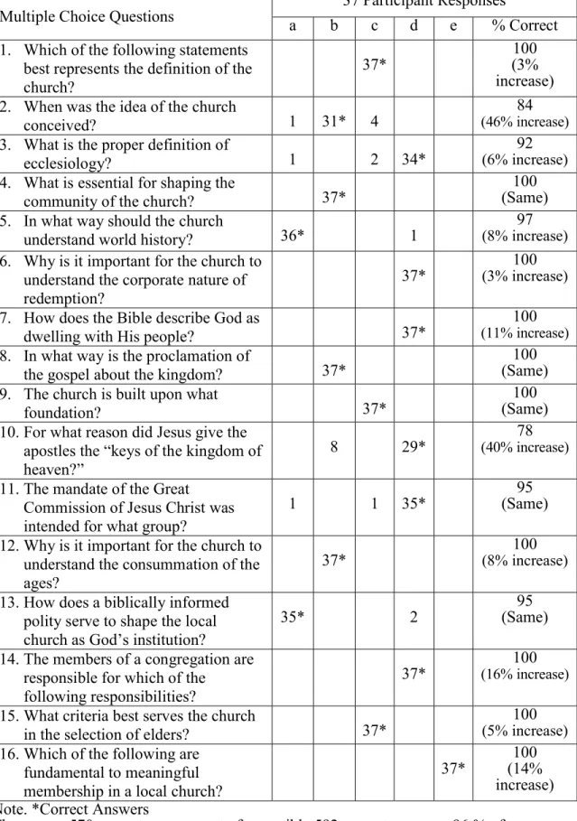 Table A12. Post-project survey multiple choice responses Multiple Choice Questions  37 Participant Responses