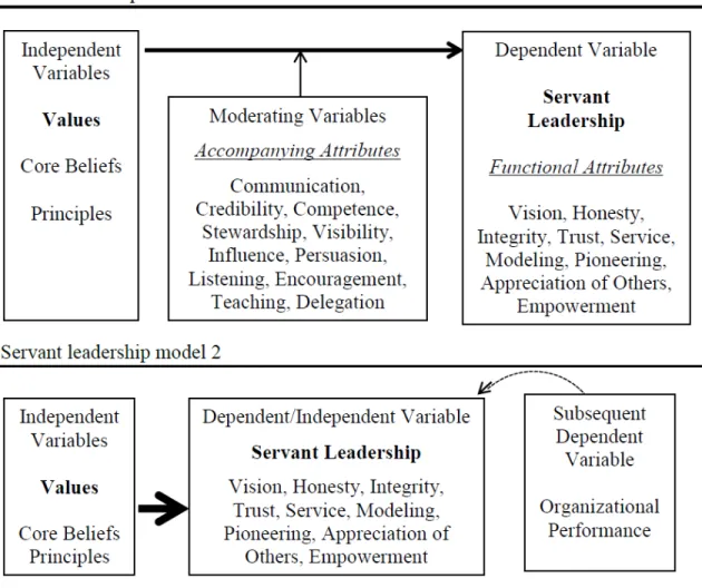 Figure 10. Servant leadership models 1 and 2  