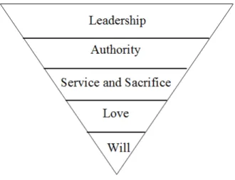 Figure 11. Hunter’s leadership model 