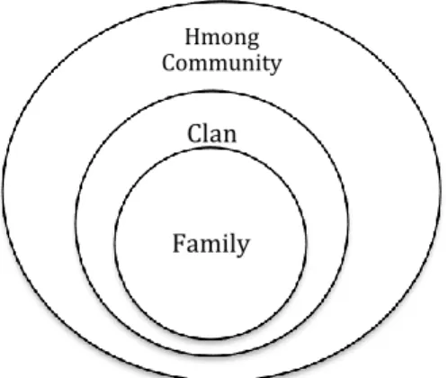 Figure 4.  Circles of Hmong religious education 