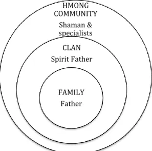 Figure 5.  Circle of Hmong religious instructors 