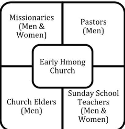 Figure 6.  Instructors of Christian education  