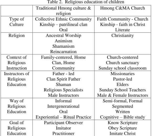 Table 2.  Religious education of children  Traditional Hmong culture &amp; 