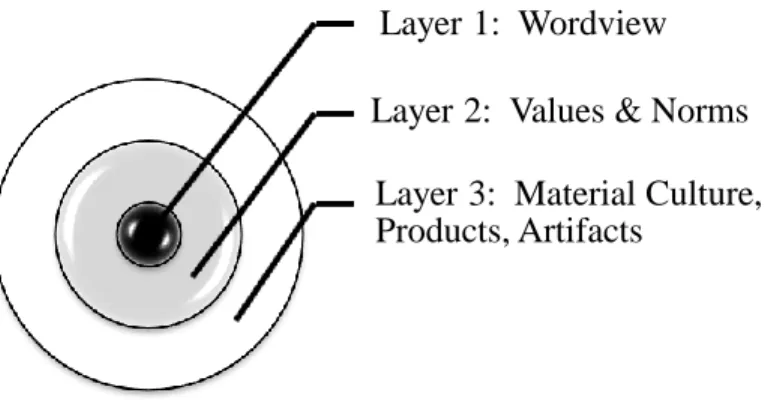 Figure 2.  Three layers of culture 