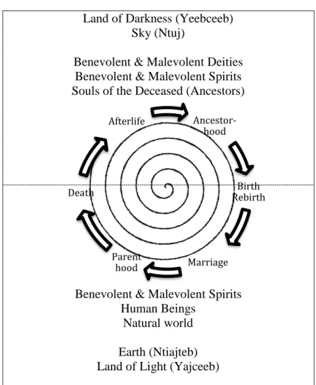 Figure 3. Hmong cosmology:  Journey of the immortal souls 