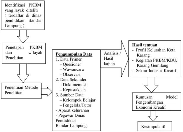 Gambar 2 : Alur Penelitian 