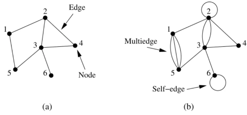 Figure 6.1: Two small networks. (a) A simple graph, i.e., one having no multiedges or self-edges