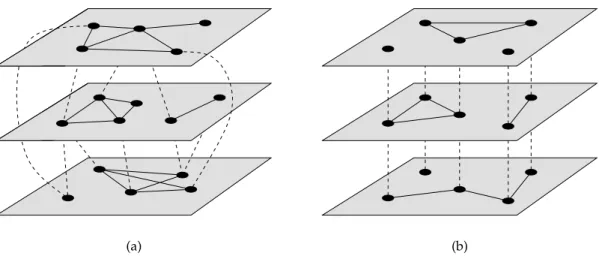 Figure 6.7: Multilayer and multiplex networks. (a) A multilayer network consists of a set of layers, each containing its own network, plus interlayer edges connecting nodes in different layers (dashed lines)