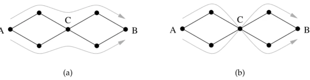 Figure 6.17: Edge independent paths. (a) There are two edge-independent paths from A to B in this figure, as denoted by the arrows, but there is only one node-independent path, because all paths must pass through the center node C.