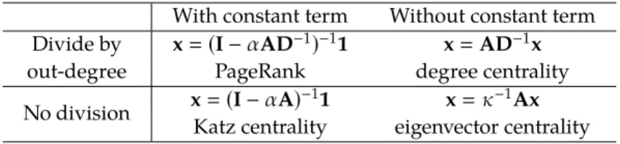 Table 7.1: Four centrality measures. The four matrix-based centrality measures dis- dis-cussed in the text are distinguished by whether they include an additive constant term in their definition and whether they are normalized by dividing by node degrees