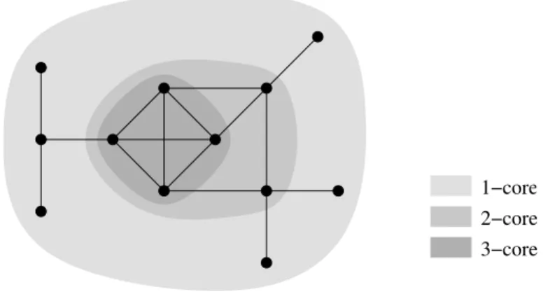 Figure 7.4: The k-cores in a small network. The shaded regions denote the k-cores for k  1, 2, and 3 in this small network
