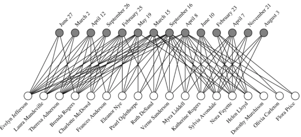 Figure 4.2: The affiliation network of the “Southern Women Study.” This network (like all affiliation networks) has two types of node, the open circles at the bottom representing the 18 women who were the subjects of the study and the shaded circles at the