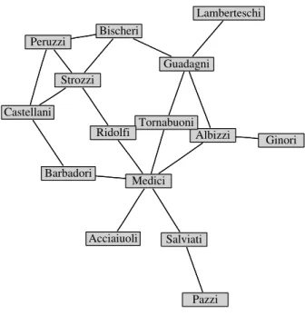 Figure 4.3: Intermarriage network of the ruling families of Florence in the fifteen century