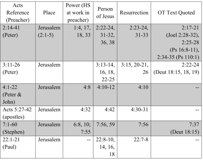 Table 1. Acts selection grid: Jerusalem  Acts 