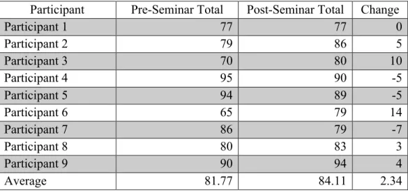 Table 4. Scores for pre- and post-seminar surveys 