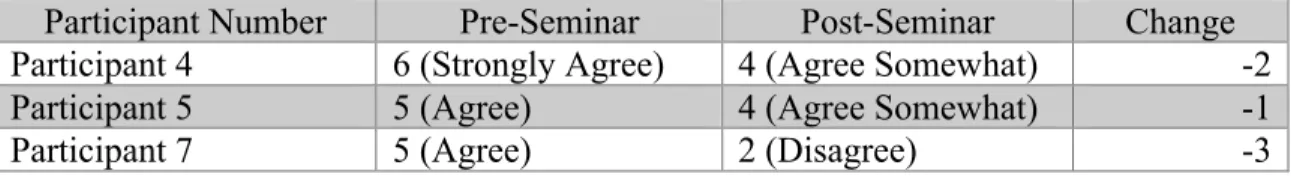 Table 6. Actual responses of three decreasing participants to item 20 