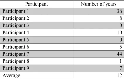Table 5. Number of years participants have preached  Participant  Number of years 
