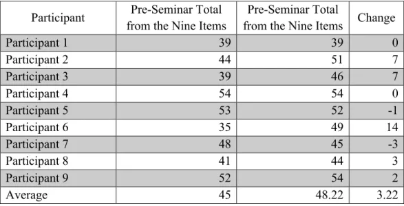 Table 8. Scores from items based upon expository preaching 