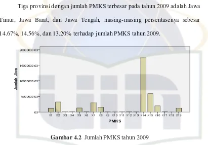 Gambar 4.2  Jumlah PMKS tahun 2009 