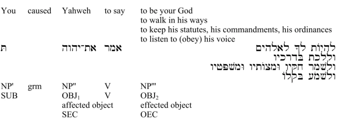 Figure 1: Grammatical categories and functions of the principal lexical items in 26:17 52 Yahweh  caused  you  to say  to be his people of special possession 