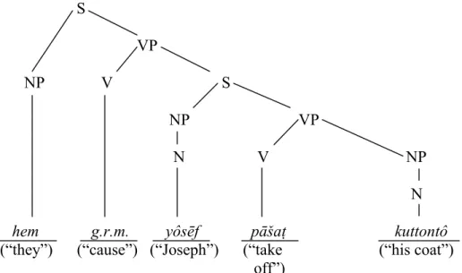 Figure 3: Transformational syntax diagram for Genesis 37:23 63