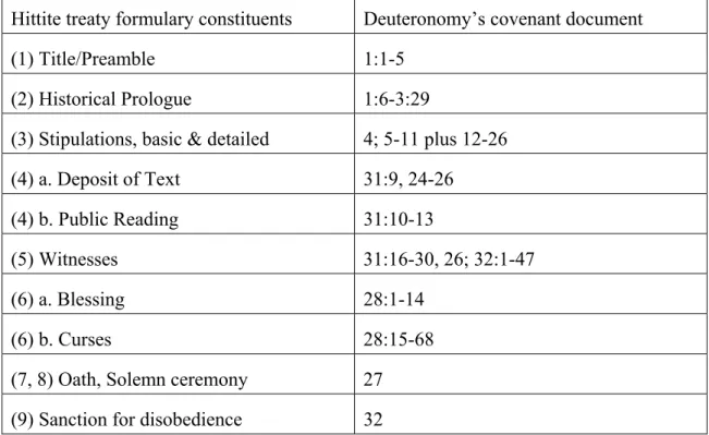 Table 2: Kitchen’s identification of the parallels between the Hittite treaty formulary and  Deuteronomy’s covenant document 