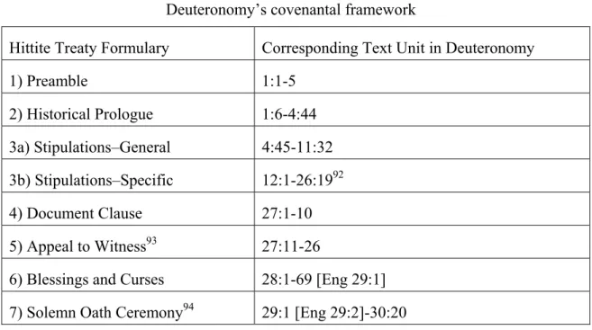 Table 3: Identification of the parallels between the Hittite treaty formulary and  Deuteronomy’s covenantal framework 
