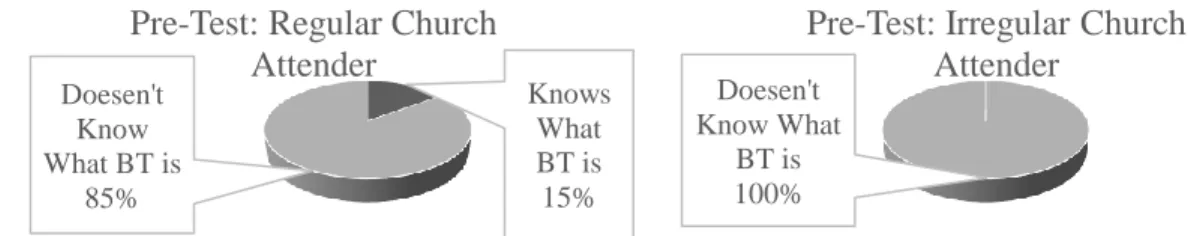 Figure 1. Church attendance and knowledge of BT 
