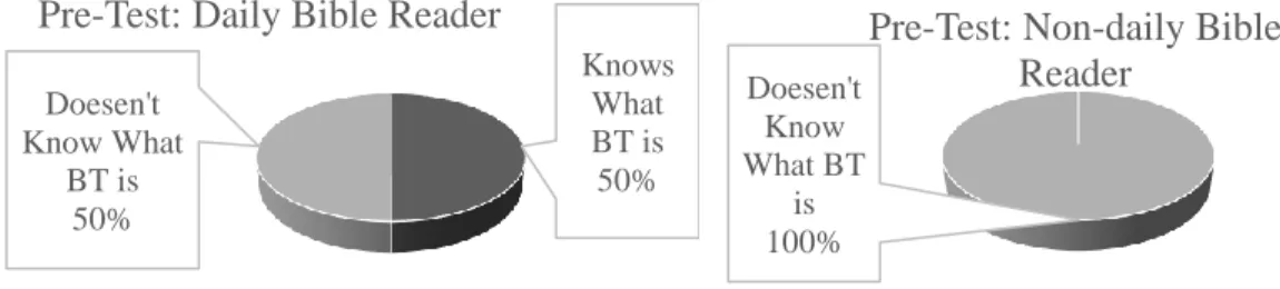 Figure 2. Daily Bible reading and knowledge of BT 