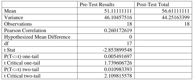 Table 1. First t-test: Paired two sample for means 