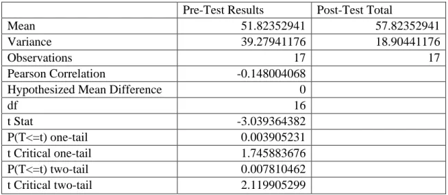 Table 2. Second t-test: Paired two sample for means 