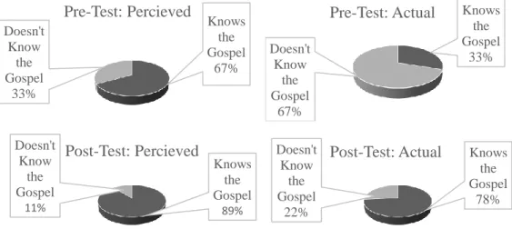 Figure 3. Question 1: What is the gospel? 