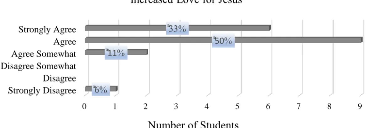 Figure 8. Love for Jesus  