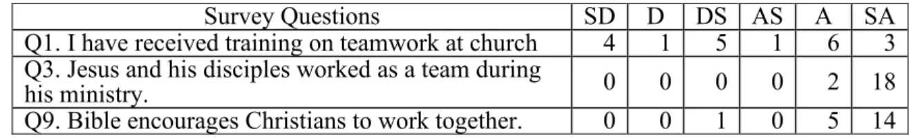 Table 2. BBCL members biblical knowledge on teamwork 