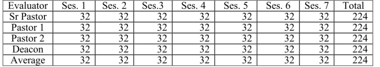 Table 6. Summative score for each evaluator 