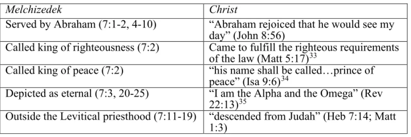Table 1. Christ’s typological fulfilment of the Melchizedekian priesthood 
