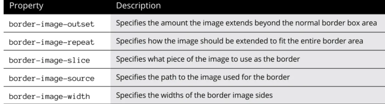 TABLE 4-1  The CSS4 Border Image Properties