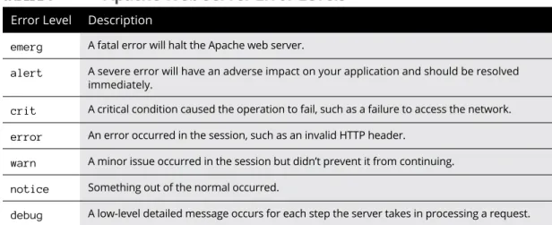 TABLE 2-1  Apache Web Server Error Levels