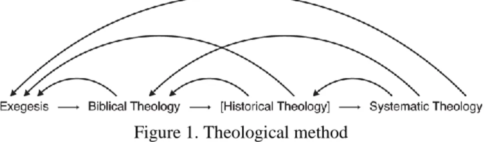 Figure 1 demonstrates how awareness of systematic-theological arguments  and biblical-theological motifs feed back into one's exegesis; however, Carson is  quick to note that "nevertheless, the line of final control is the straight one from  exegesis r