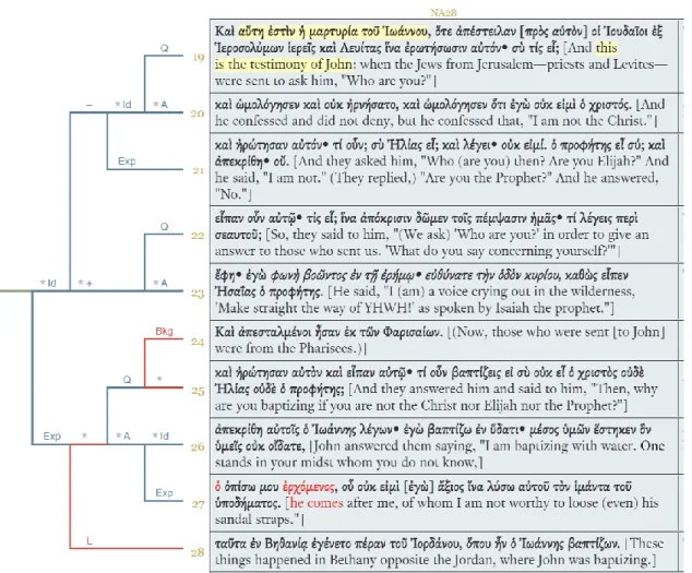 Figure A1 — Bracket of John 1:19–37 (Part 1) 