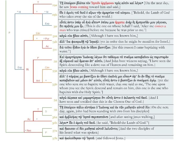 Figure A2 — Bracket of John 1:19–37 (Part 2) 