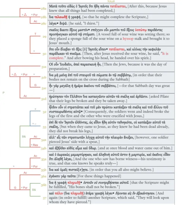 Figure A3 — Bracket of John 19:28–37 